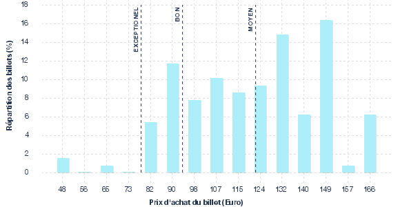 répartition des prix