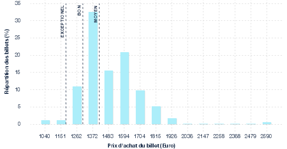 répartition des prix