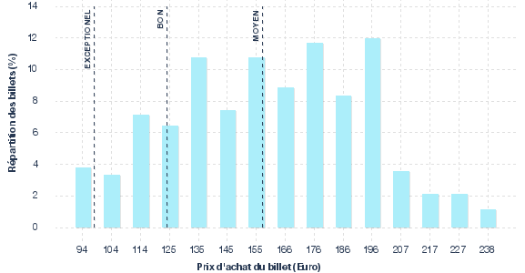 répartition des prix