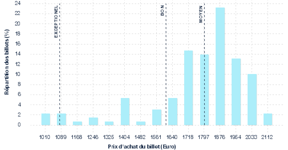 répartition des prix