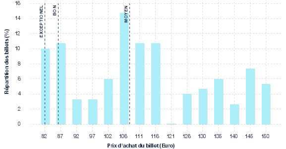 répartition des prix