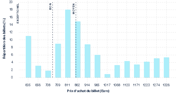 répartition des prix