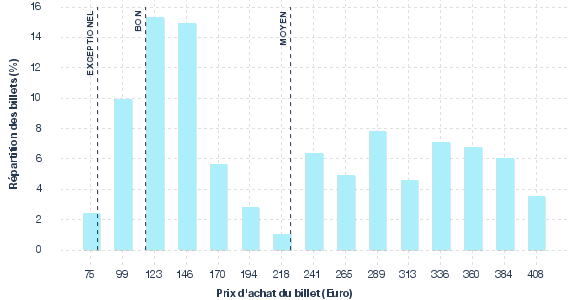 répartition des prix