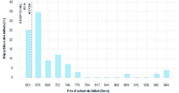 répartition des prix