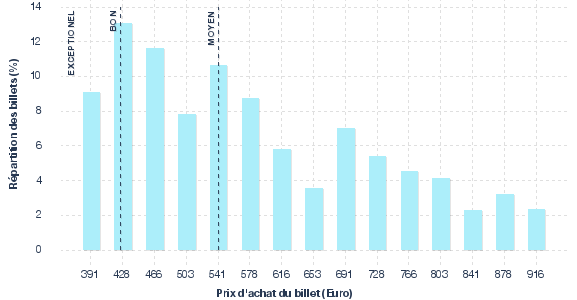 répartition des prix