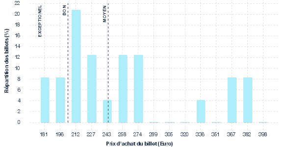 répartition des prix