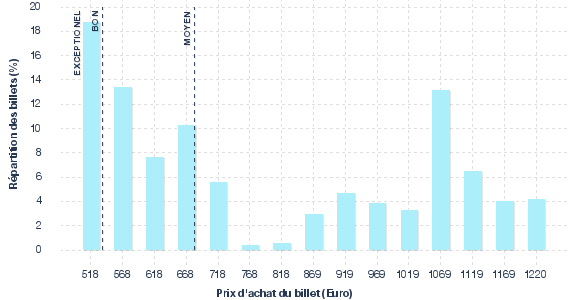 répartition des prix