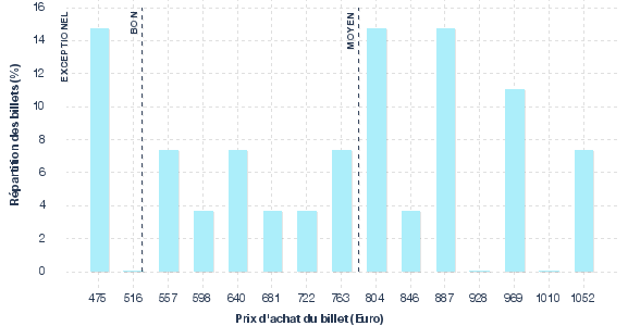 répartition des prix