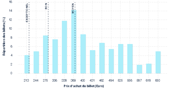 répartition des prix