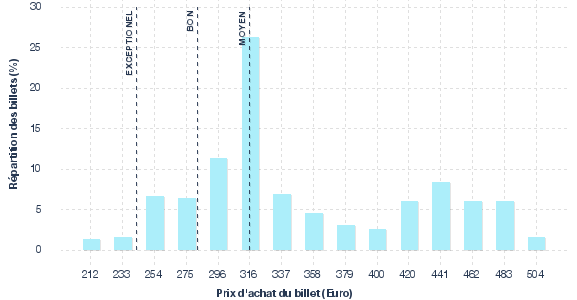 répartition des prix