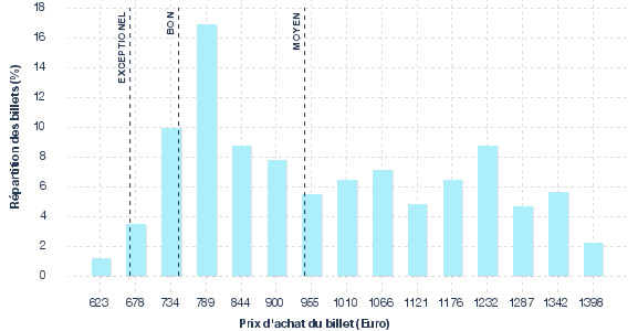 répartition des prix