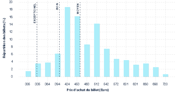 répartition des prix