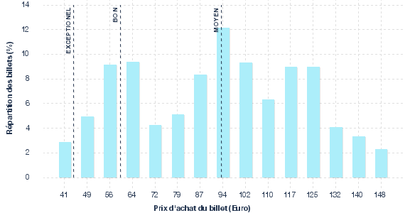 répartition des prix