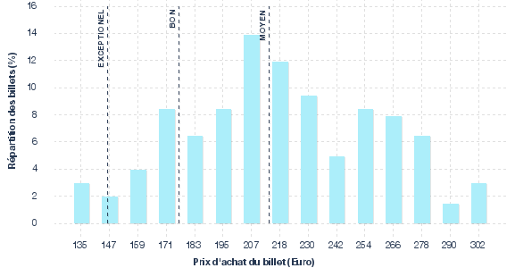 répartition des prix