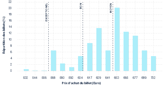 répartition des prix