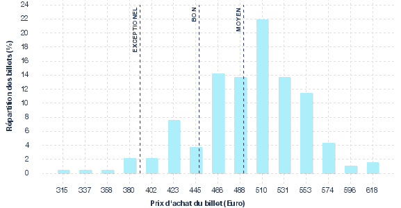 répartition des prix