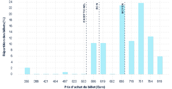 répartition des prix