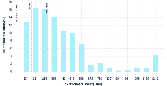 répartition des prix