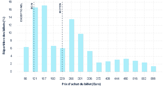 répartition des prix