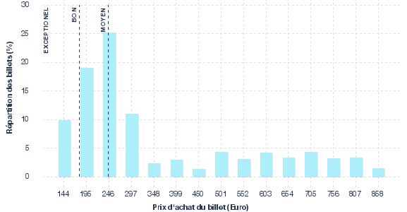 répartition des prix