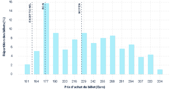 répartition des prix