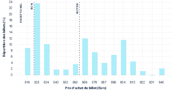 répartition des prix