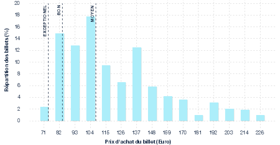 répartition des prix