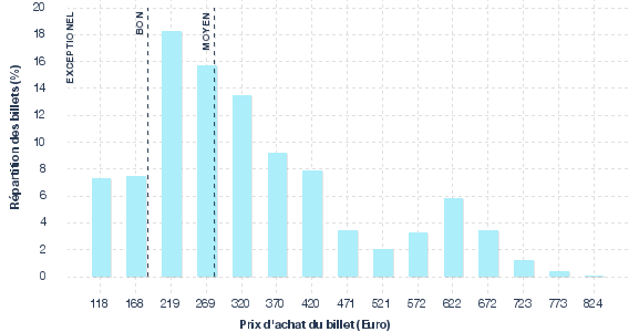 répartition des prix