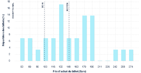 répartition des prix