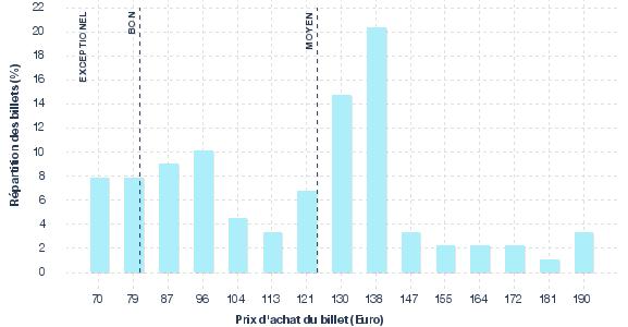 répartition des prix