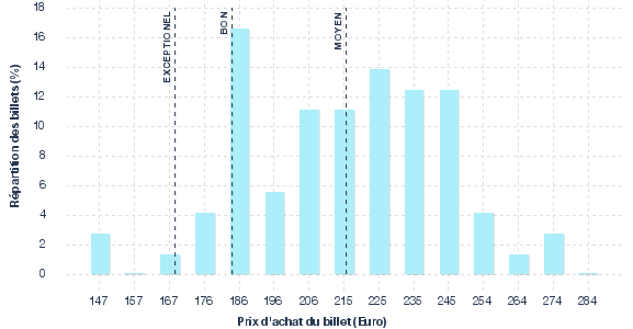 répartition des prix