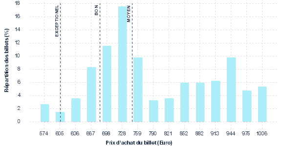 répartition des prix