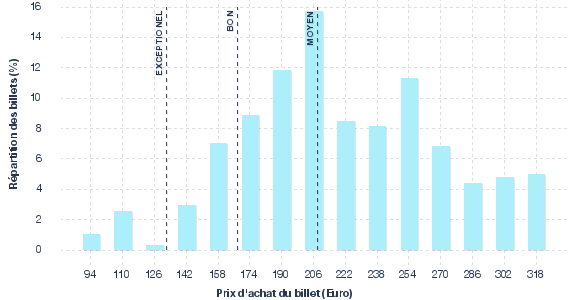 répartition des prix