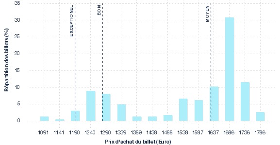 répartition des prix