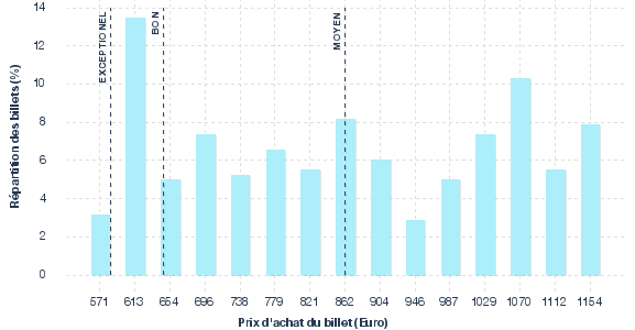 répartition des prix