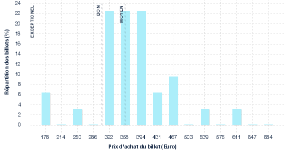 répartition des prix