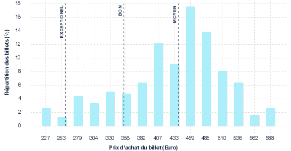 répartition des prix