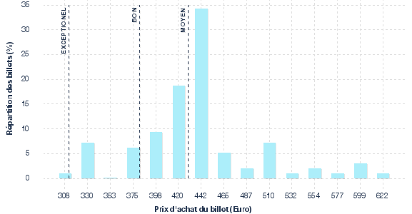 répartition des prix