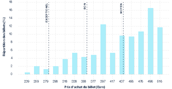 répartition des prix