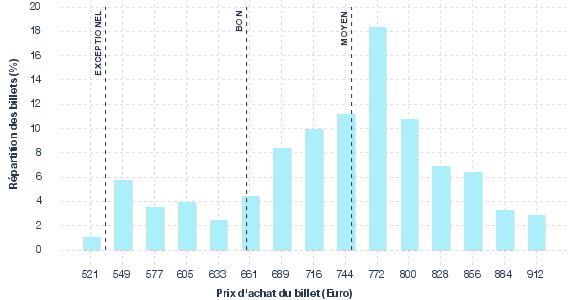 répartition des prix