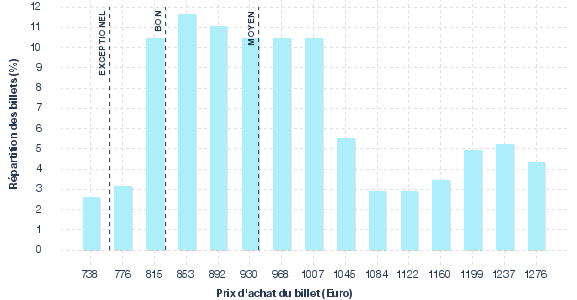 répartition des prix