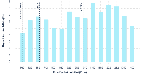 répartition des prix