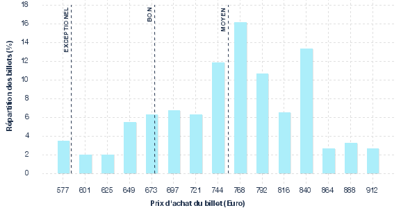 répartition des prix