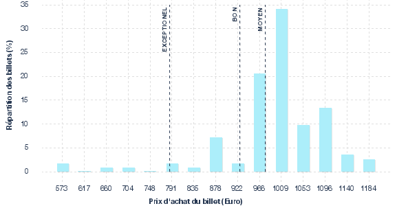 répartition des prix