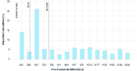 répartition des prix