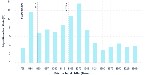 répartition des prix