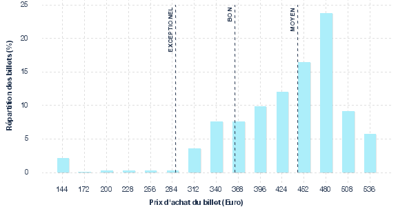 répartition des prix