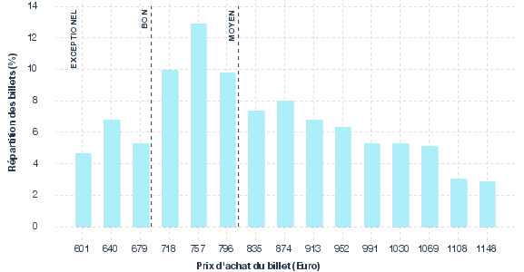 répartition des prix