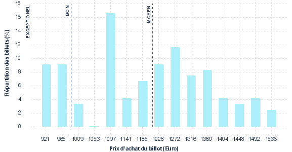 répartition des prix