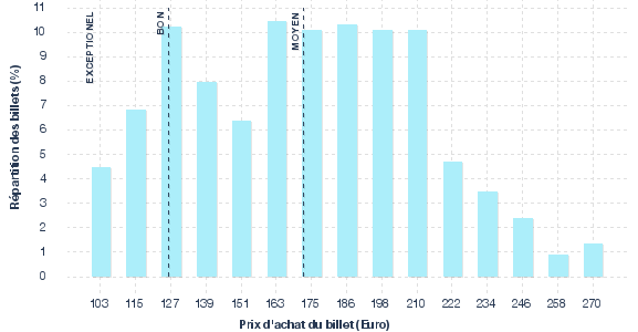 répartition des prix